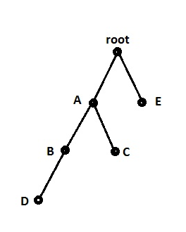 Figure 3: Tree